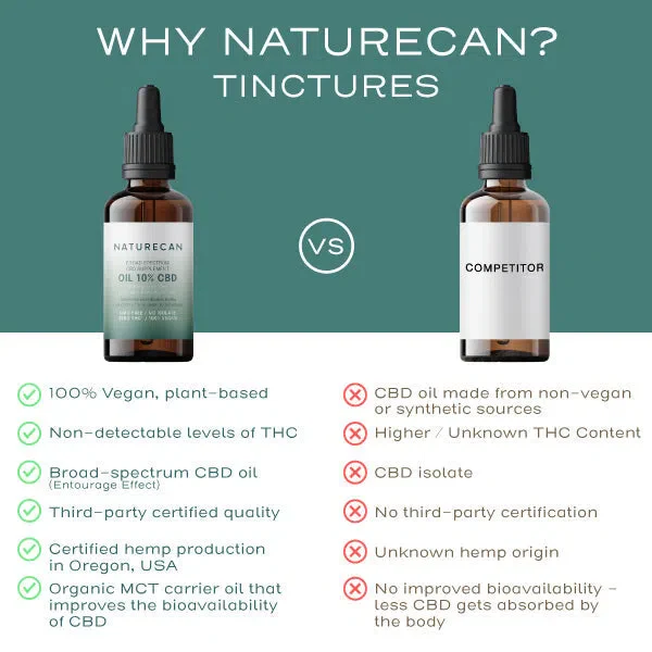 10% CBD Oil - Image 8